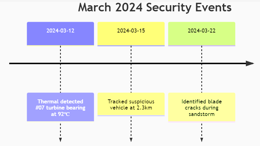 ZIWIN ZN-TVC6511 une caméra PTZ 60x sécurise un parc éolien polonais
