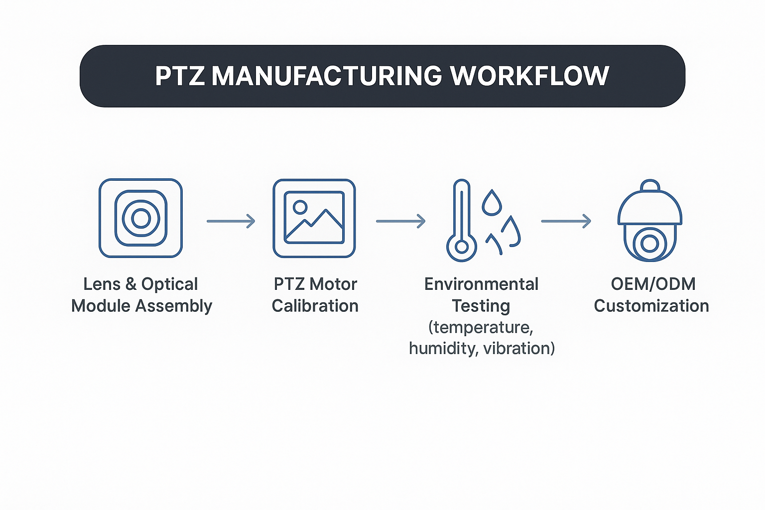ptz-manufacturing-workflow.png ptz-manufacturing-workflow.png